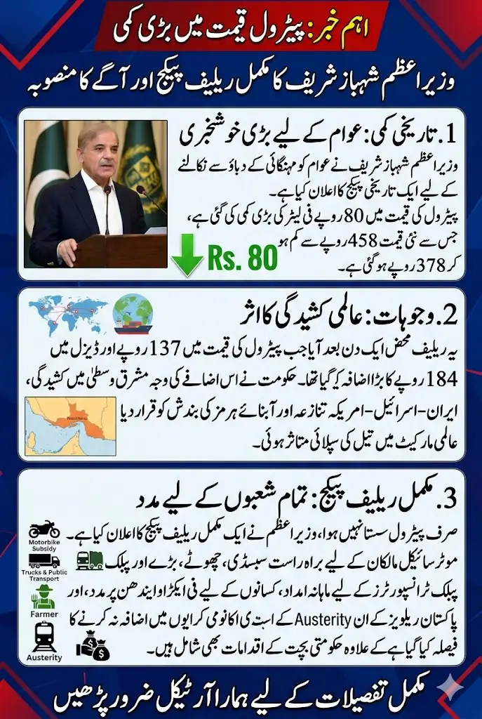 Good News: Petrol Price Slashed by Rs. 80 Per Litre – Major Relief Announced by PM Shehbaz Sharif