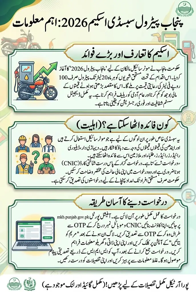 Punjab Petrol Subsidy 2026: Check Eligibility & Apply Now at mkb.punjab.gov.pk (Step-by-Step Guide)